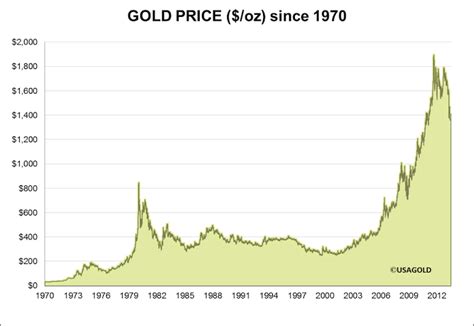 gold prices history chart